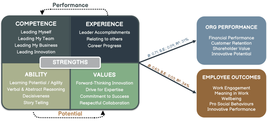 Example of a data driven leadership capability model.Although Leadership Capabilities need to be aligned to business objectives and industry trends, they also need to be linked to core business performance areas.
This is not just a conceptual exercise! Your Leadership Model needs to be data driven.
Data from 13 109 leaders across the financial services industry Leadership Capabilities predicting (a) employee outcomes (work engagement, meaning in work, and wellbeing) and (b) organisational performance outcomes (financial performance, customer retention, shareholder value, innovative potential)
I played around with the data in the reassurance and risk management sector specifically and created a context leadership capability matrix that predicts your core business outcomes