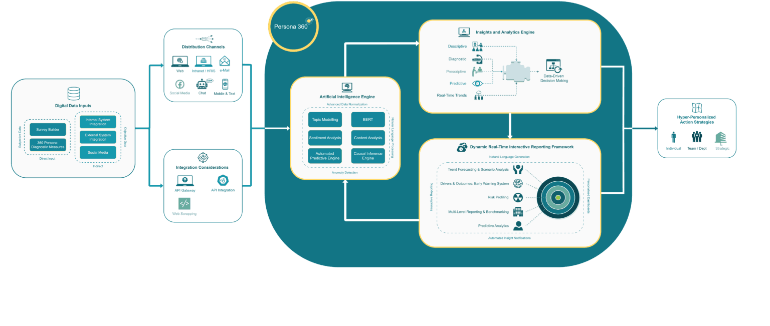 Introducing Persona 360: The Ai-Driven 360 Organisational Health Solution