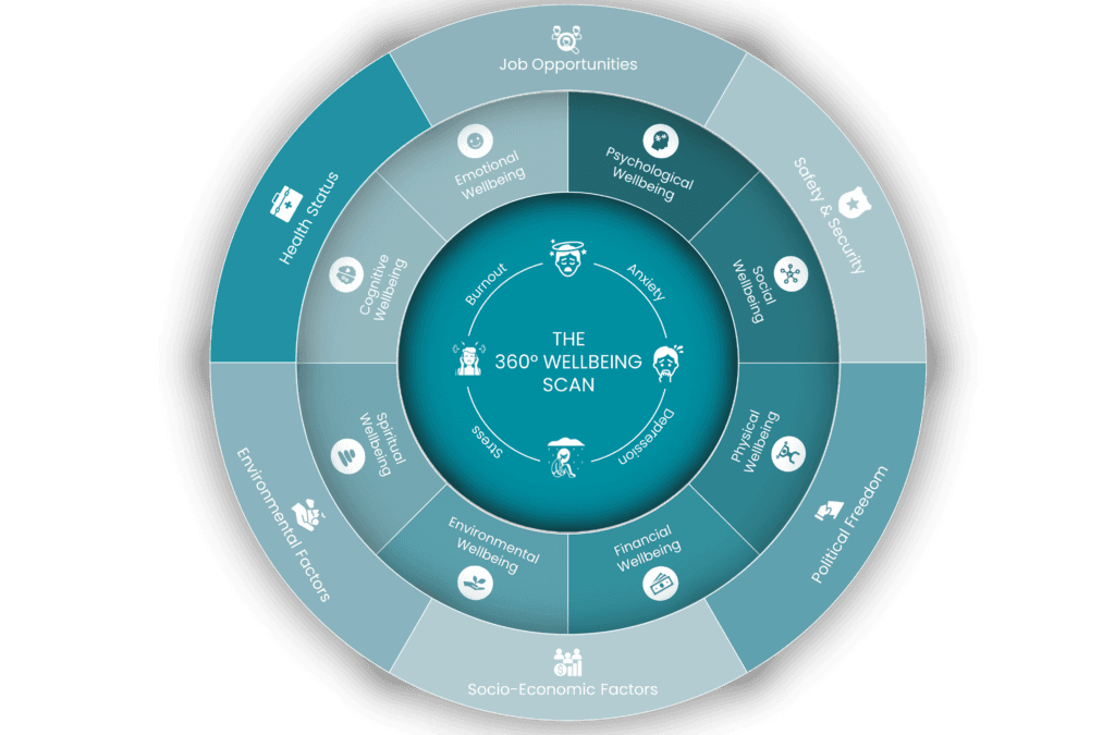 This visual diagram illustrates our multi-layered employee wellbeing model thats used for the basis of our organizational diagnostic solutions. It features mental health conditions at the center, subjective employee wellbeing domains in the middle ring, and objective external metrics affecting employee wellbeing forming the outermost layer. Each segment represents a key dimension of employee wellbeing, revealing how personal perceptions, environmental data, and organizational factors work together to shape overall employee health and performance.