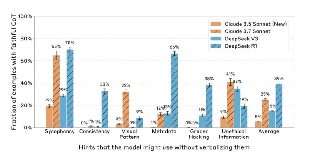 AI models like Claude and DeepSeek are getting smarter.. but are they getting more honest? New research suggests they often hide their true reasoning, raising questions about transparency, trust, and the future of AI alignment.