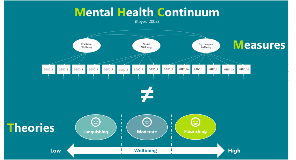 Like Keyes (2002) indicates that Mental Health is a function of a dynamic interaction between Emotional, psychological and social wellbeing and that mental health is on a continuum.Yet its measured as CFA factors and the continuum modelled as three categories (languishing, moderate mental health and flourishing). There is a statistical difference.That’s insane!