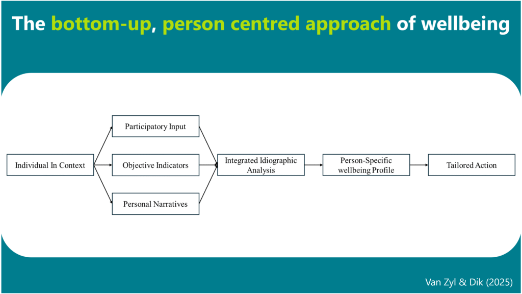 The bottom-up, person centred model of wellbeing
